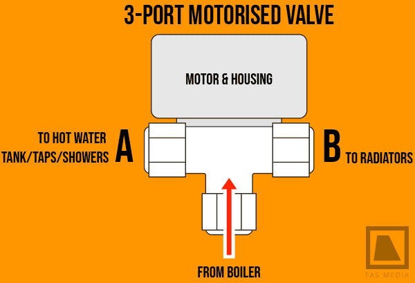 3-port motorised valve diagram of how it works